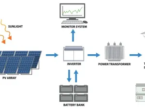 Solar Inverter and Battery Connection: Common Mistakes DIY Users Make Solar Inverter and Battery Connection: Common Mistakes DIY Users Make