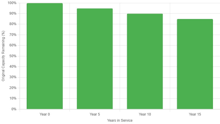 Bar chart showing solar panel efficiency decline over 5, 10, and 15 years (95%, 90%, 85%)