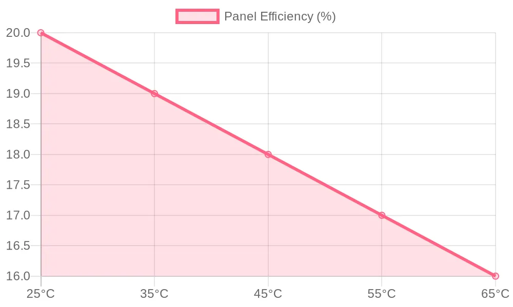 efficiency vs. temperature from 25°C to 65°C