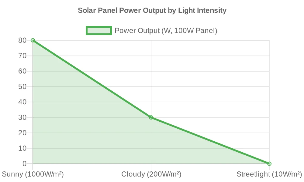 Line chart showing solar panel power output (80W sunny, 30W cloudy, 0.01W streetlight) for a 100W panel.