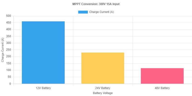 MPPT Current Conversion Example